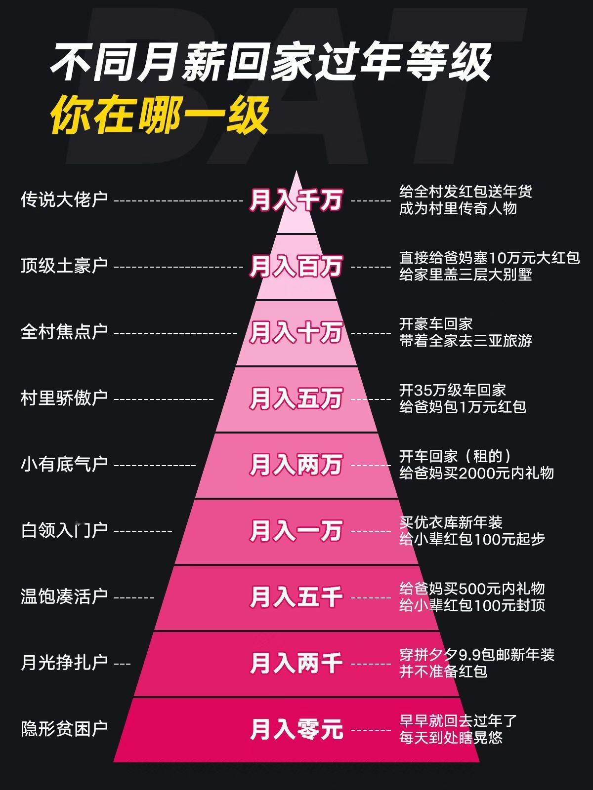 不同月薪回家过年的等级，你属于哪一级？月入千万这个是真厉害，给全村发红包送年