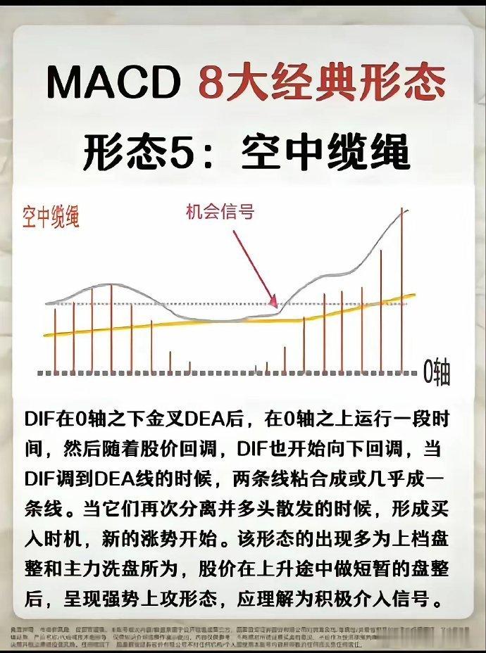 MACD的8大经典形态对炒股很有帮助。像佛手向上形态，DIF和DEA金叉后随股价