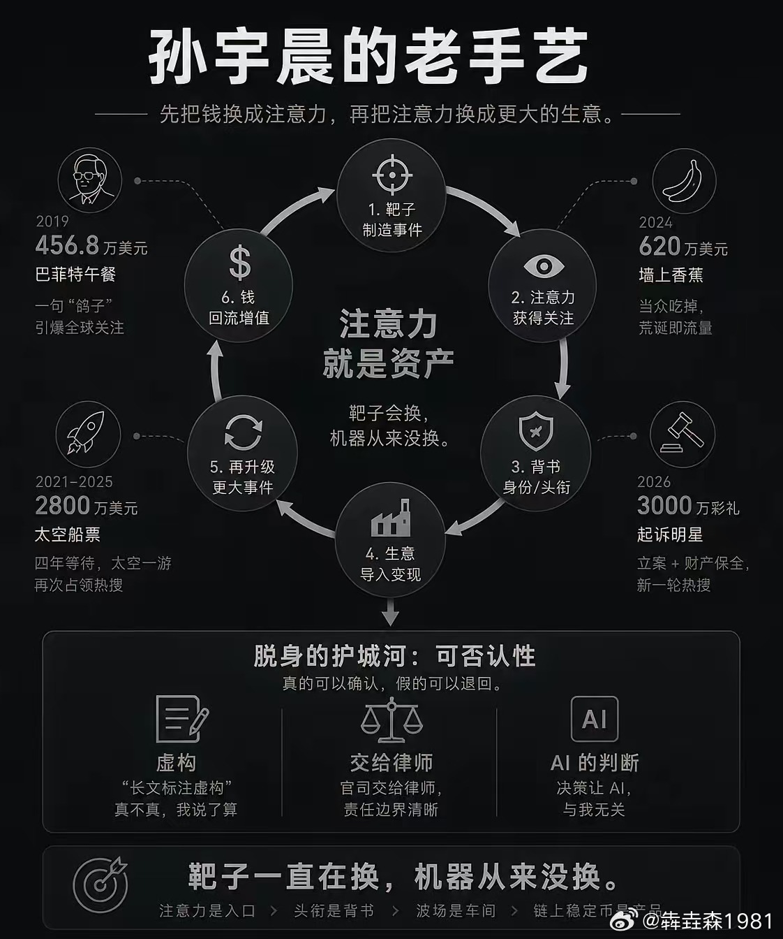 孙割的老手艺，先把钱换成注意力，再把注意力换成更大的生意，鬼才啊！​​​