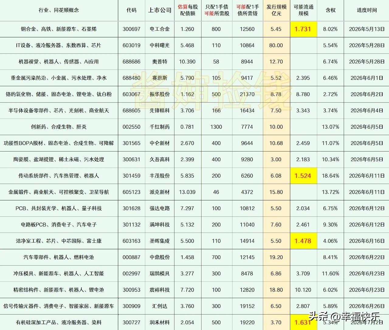20260627——潜伏(每周更新)这部分上市公司的可转债申请，已经获得