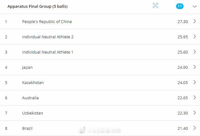 【艺术体操世界杯中国夺5球和3圈4棒冠军】国际体坛战报速递4月12日，艺术体操