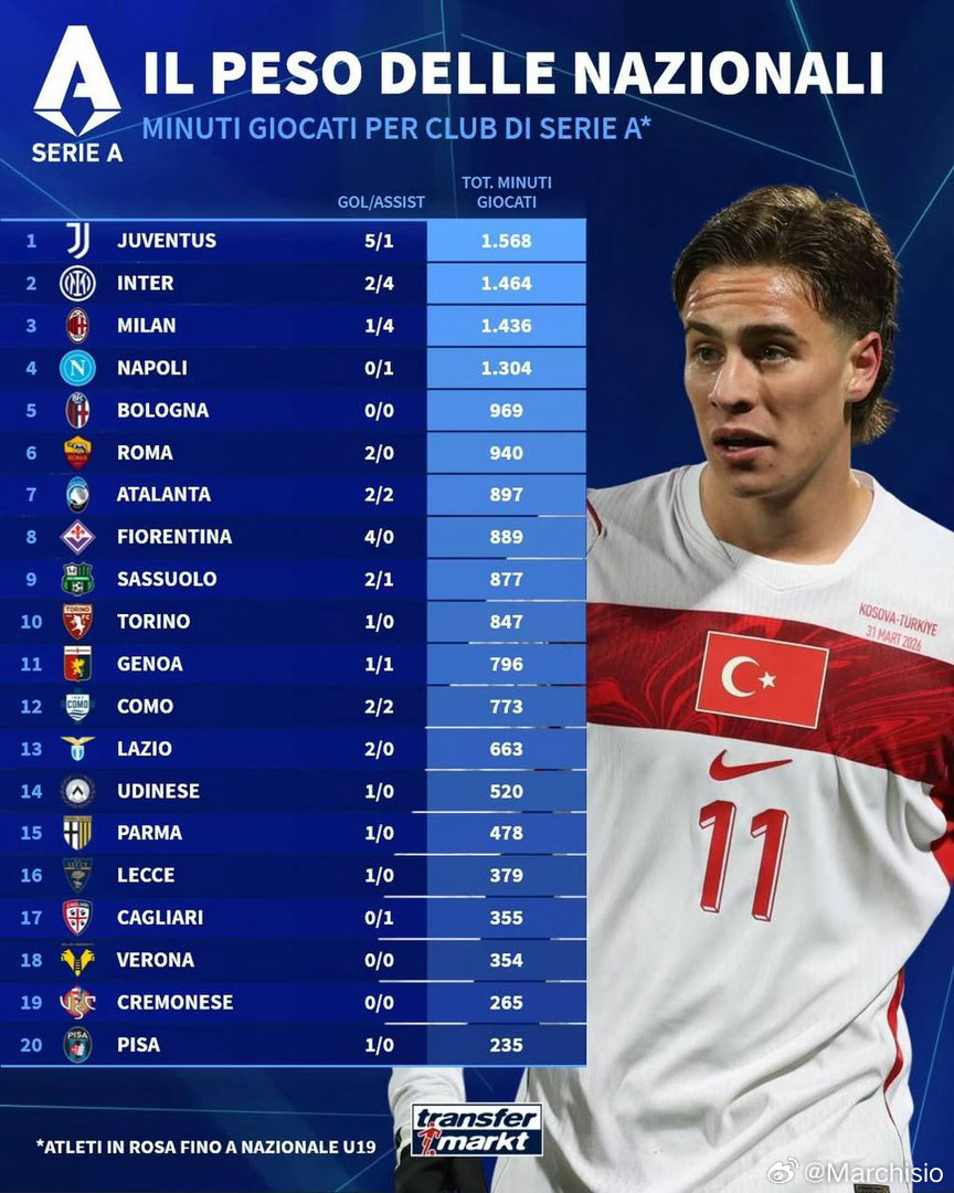 国际比赛日的影响不容忽视：尤文图斯是意甲联赛中在这个国家队比赛日出场时间最长的