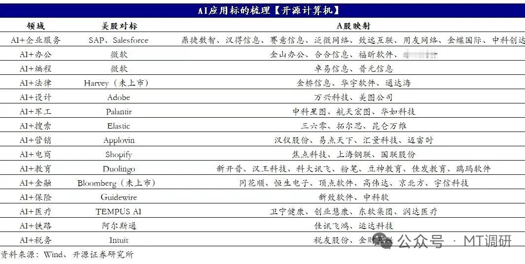 AI应用重点标的