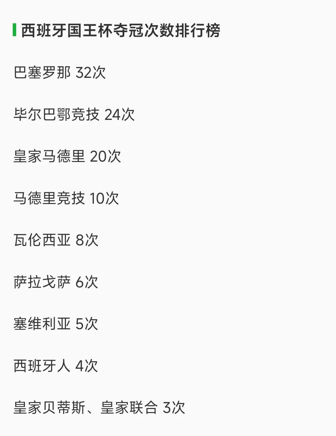 西班牙国王杯冠军数量，巴萨领先皇马好多！今天巴萨又夺冠，拉开差距。巴萨的目标