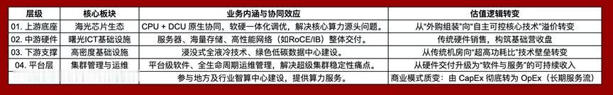 ⬇️总结中科曙光“全栈闭环”投资价值全景图，如下⬇️中科曙光整合估值逻