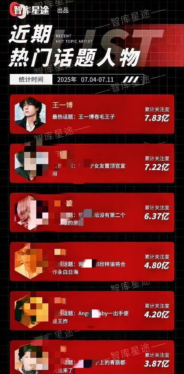 智库星图数据:7月4至11日热门话题人物热度。王一博以第一高居榜首。他已经