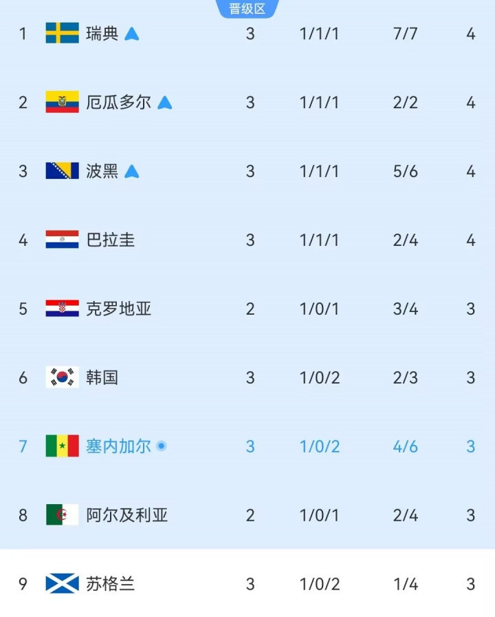 小组第三实时积分榜: 塞内加尔总进球数多于韩国, 落后1个净胜球