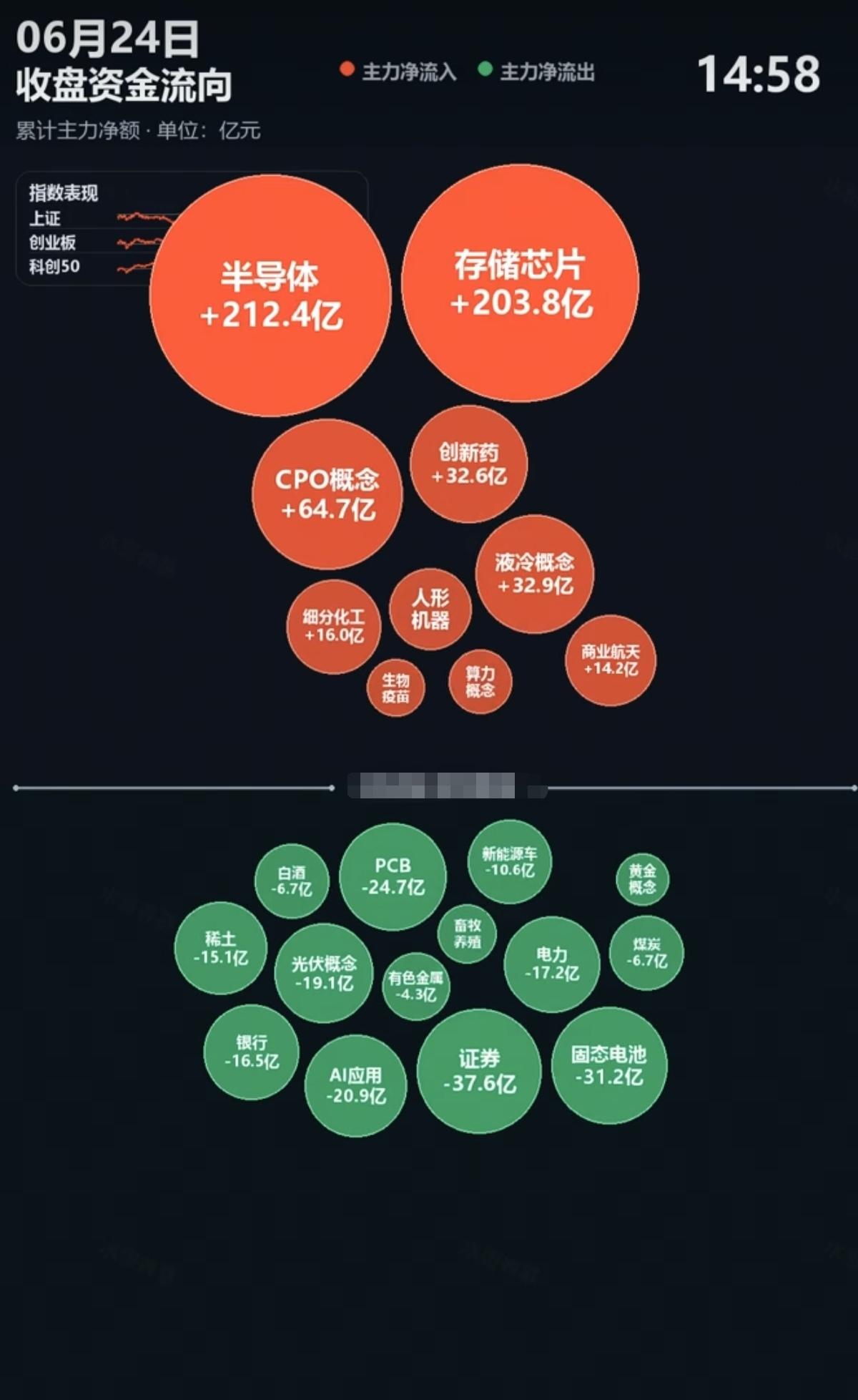 6.24周三主力分时资金：全天流向监测图！资金抢筹板块：半导体、存储