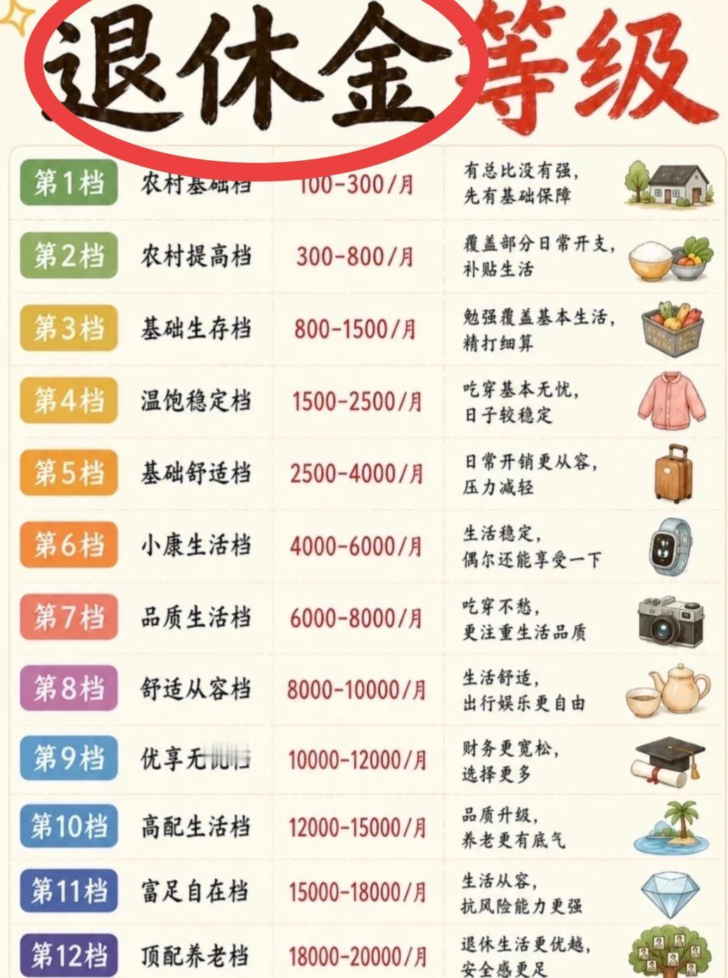 “养老金等级”到底靠不靠谱？把数字换算成了生活质感，很形象，刷到这类表当个乐子就