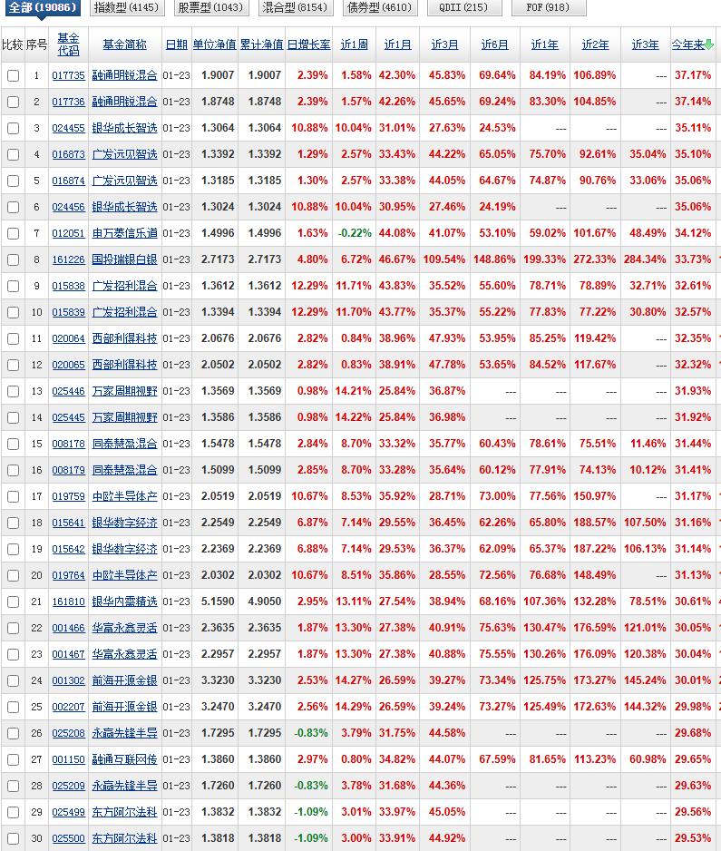 又到了一周一次榜单公布的时刻。今年来已经有多达24只基金的收益率超过了30%，超