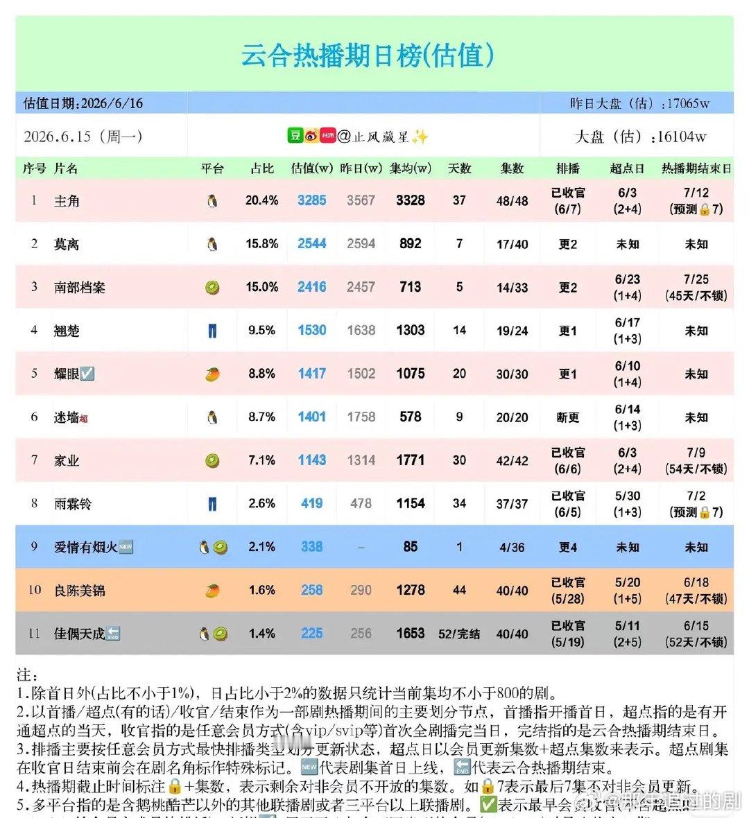 6月15剧集热度洗牌！榜首断层领跑，新剧空降上榜6月15云合热播剧估值榜单，大盘