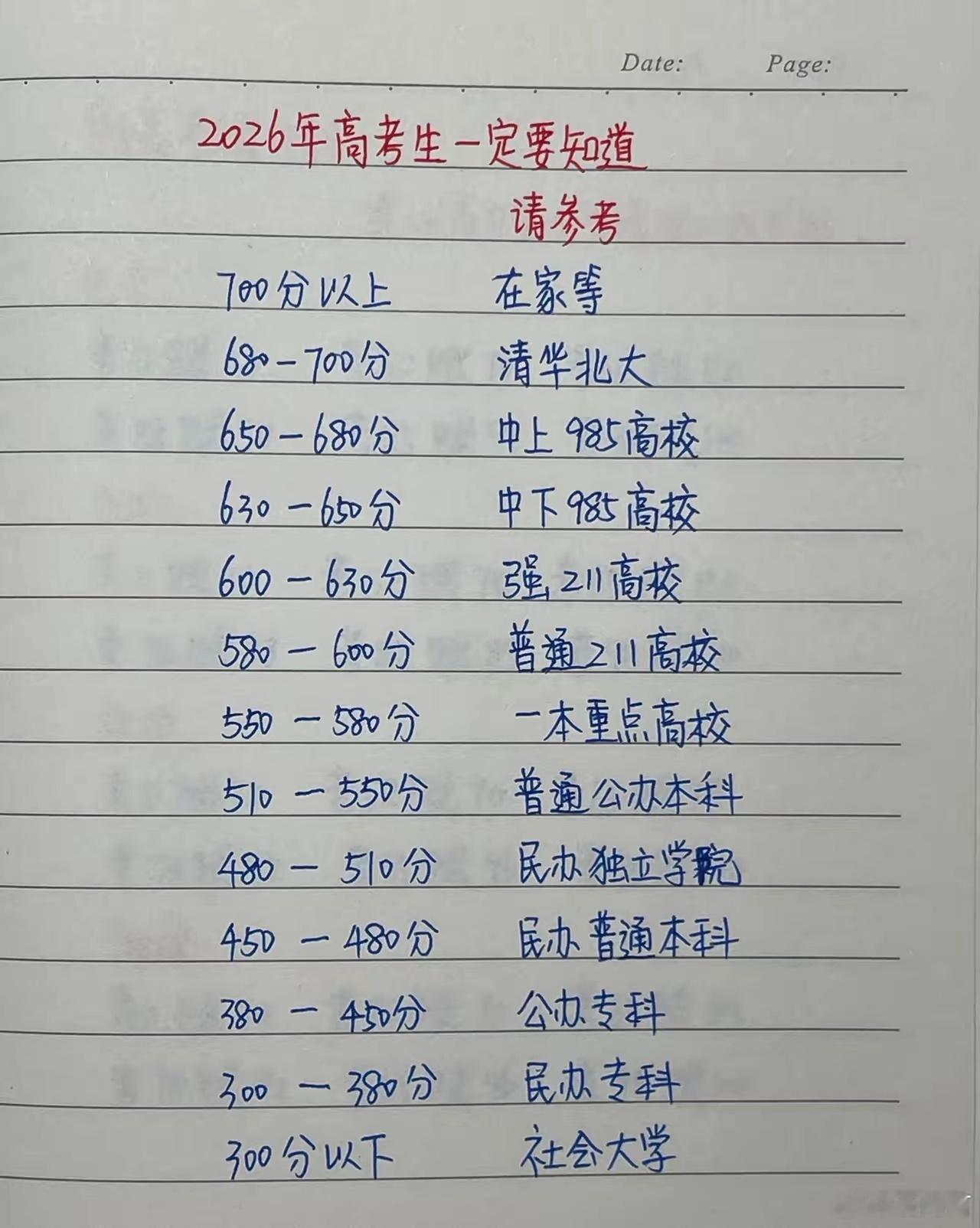 高考600分已难稳进985211首先就是新高考赋分，大家的分数普遍都被拉高了。好