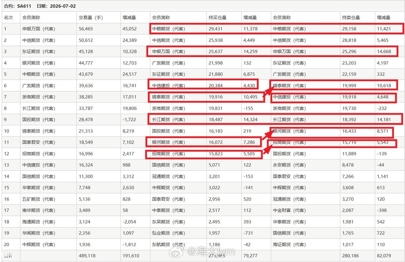 最近部分群友问到：玻璃纯碱非主力合约（如2610、2611合约）大幅增仓的事情其