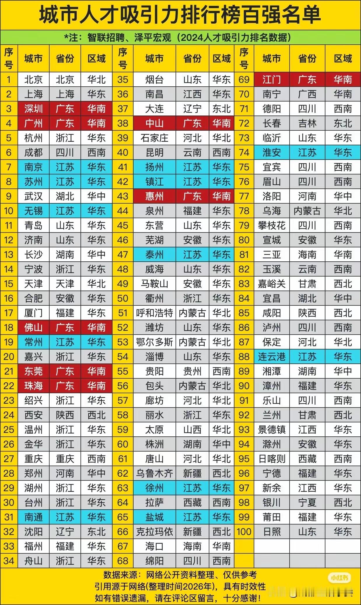 人才城市老徐排第63名，已是苏北首位。2024人才吸引力百强榜出炉，暂未见