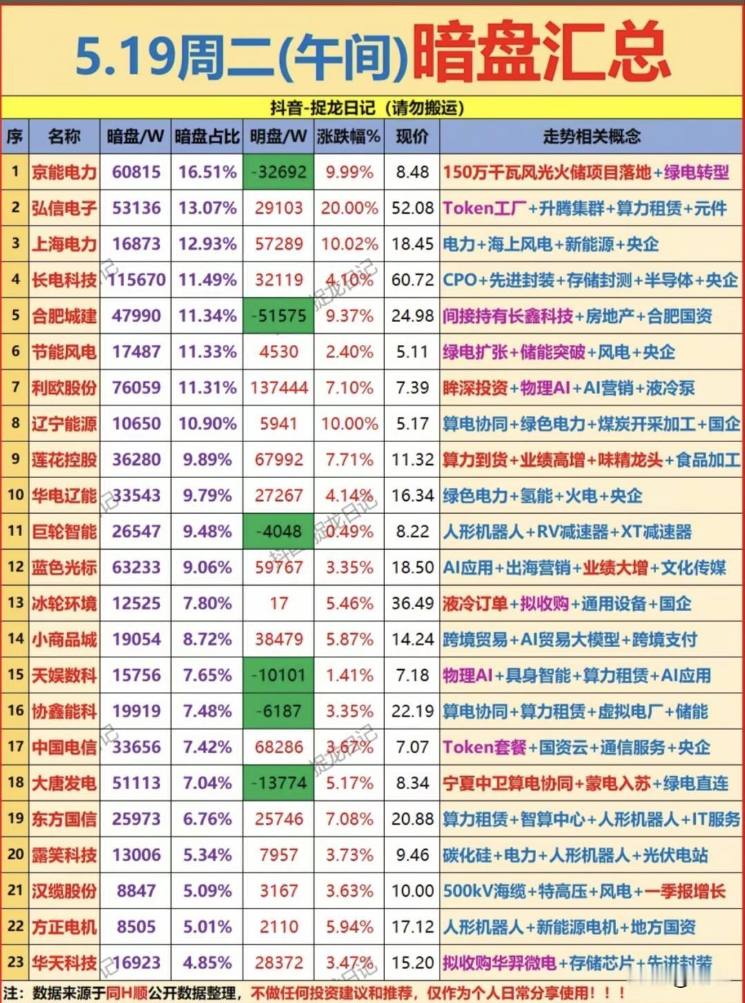 暗盘抢筹信号！5月19日午间机构潜伏标的拆解！今日午间暗盘资金动向清晰反映