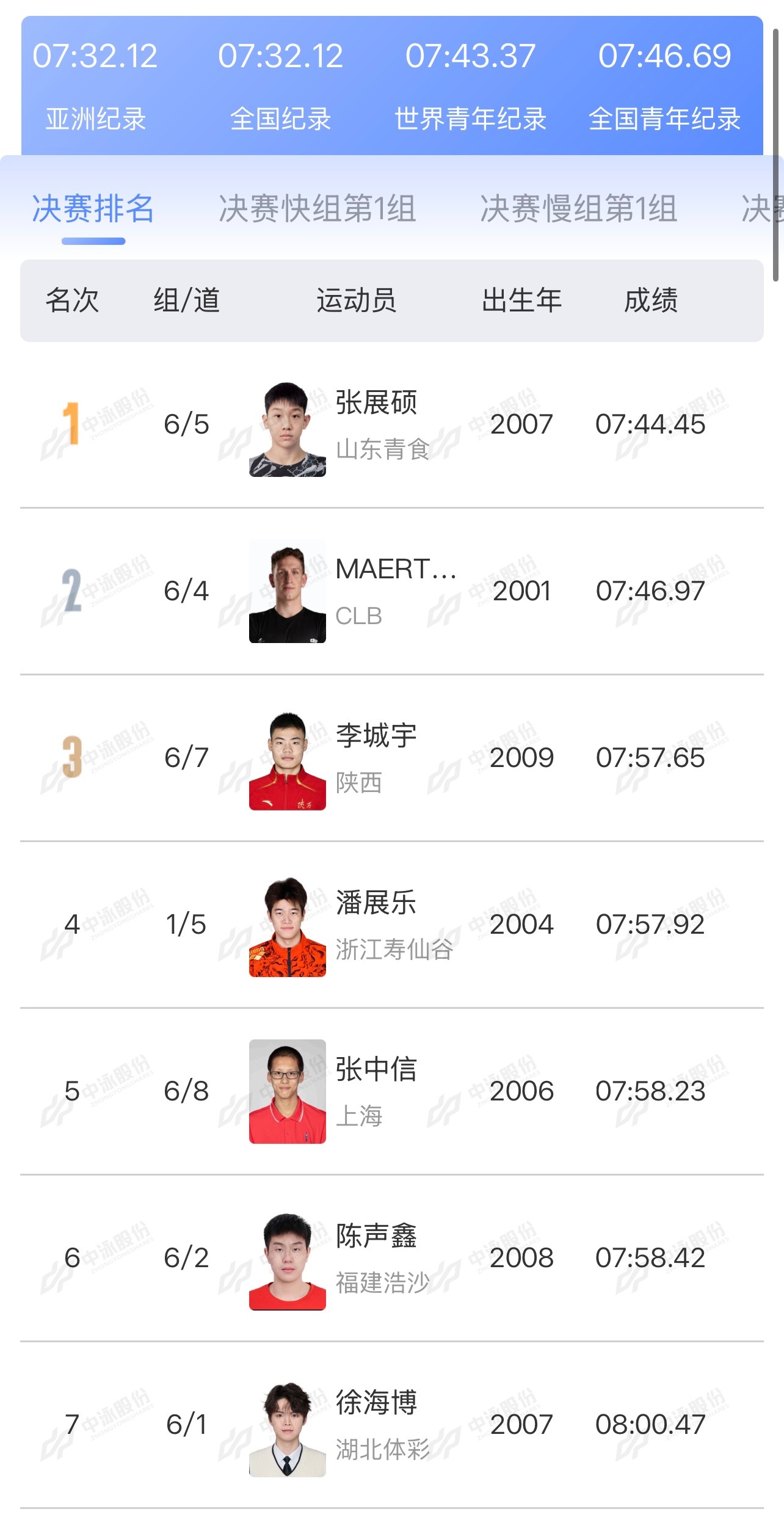 #张展硕冠军##潘展乐800自第四#2026年中国游泳公开赛男子800米自由泳快