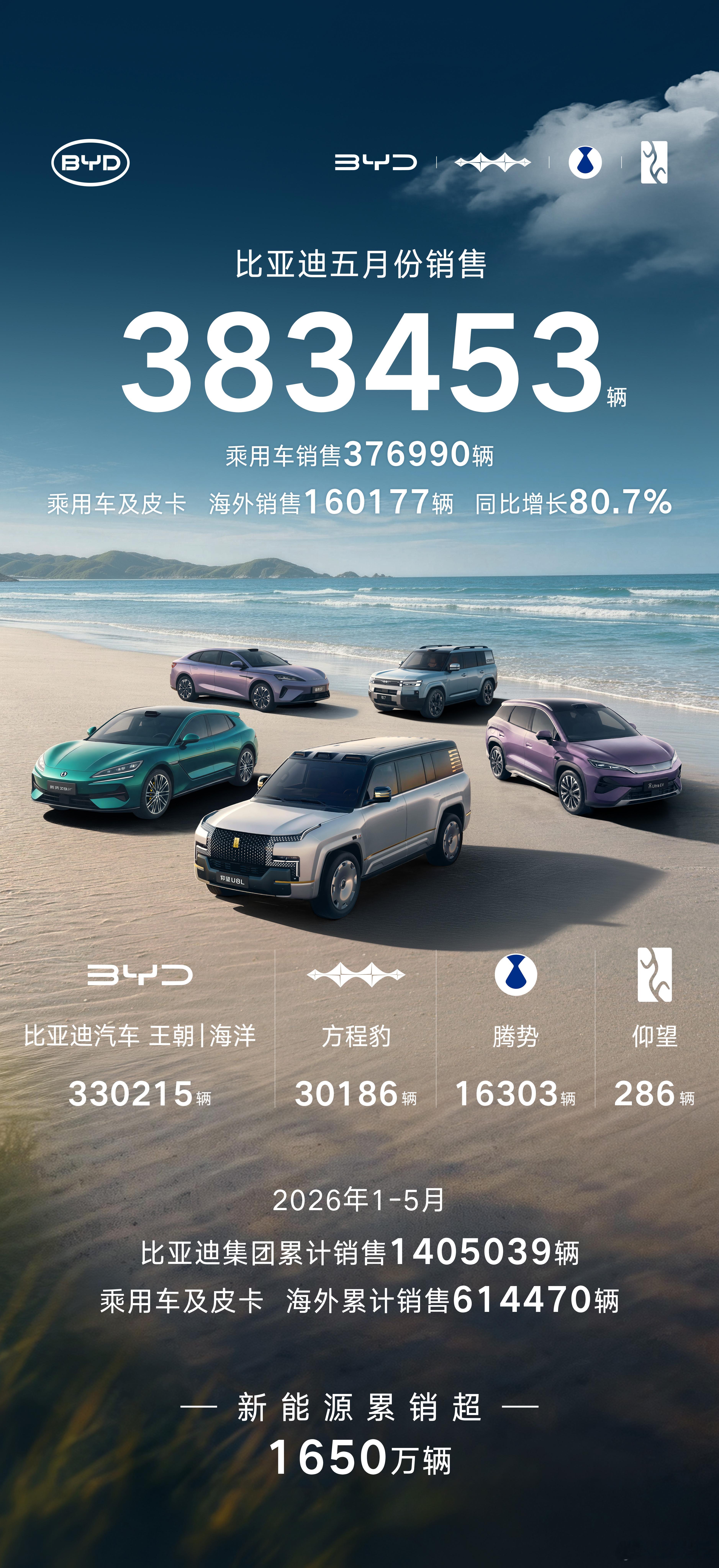 比亚迪的5月数据也公布了，国内外累计销量38.3万辆，出口16万辆大涨91%。值