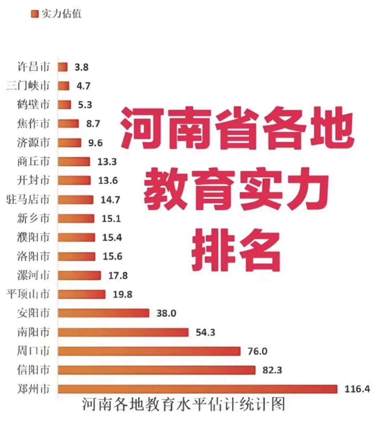 河南省各地市教育实力排名！郑州116.4分断层领跑，资源、平台