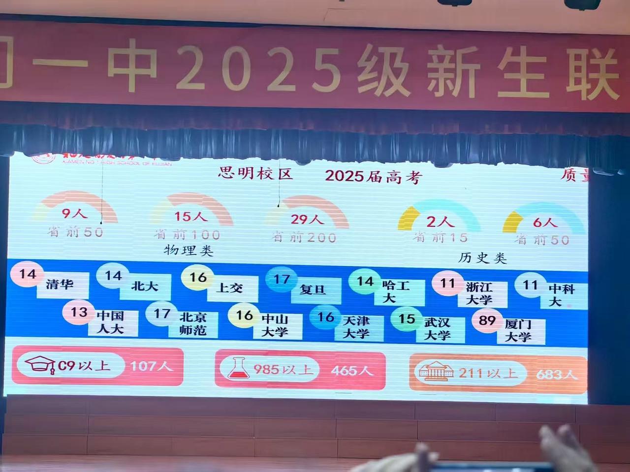 2025年高考厦门一中官方信息：C9以上107人；985以上465人；211以上