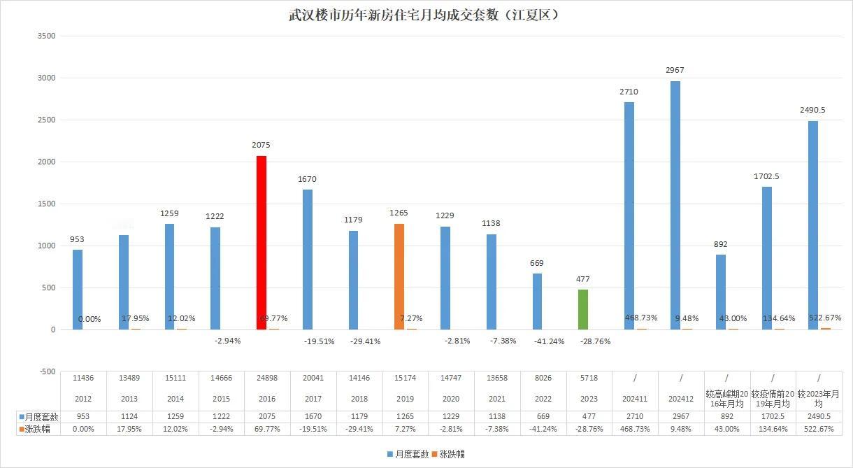 直冲云霄！武汉楼市暴涨超500%！最新一手消息！江夏区2024年12月共