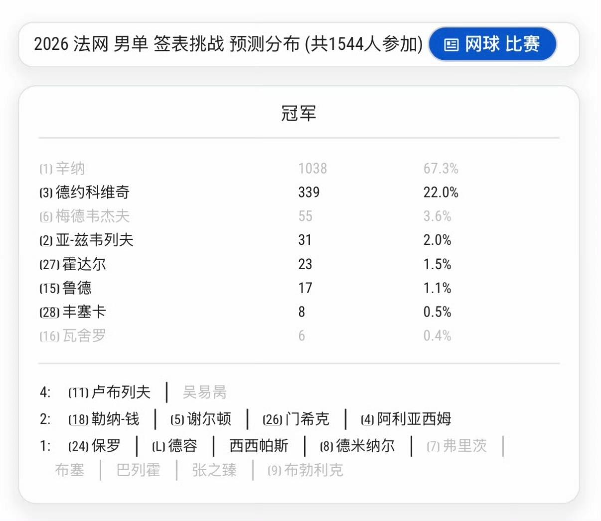 网坛兴奋起来了！随着辛纳爆冷出局，阿卡退赛，今年法网男单冠军究竟花落谁家？1、