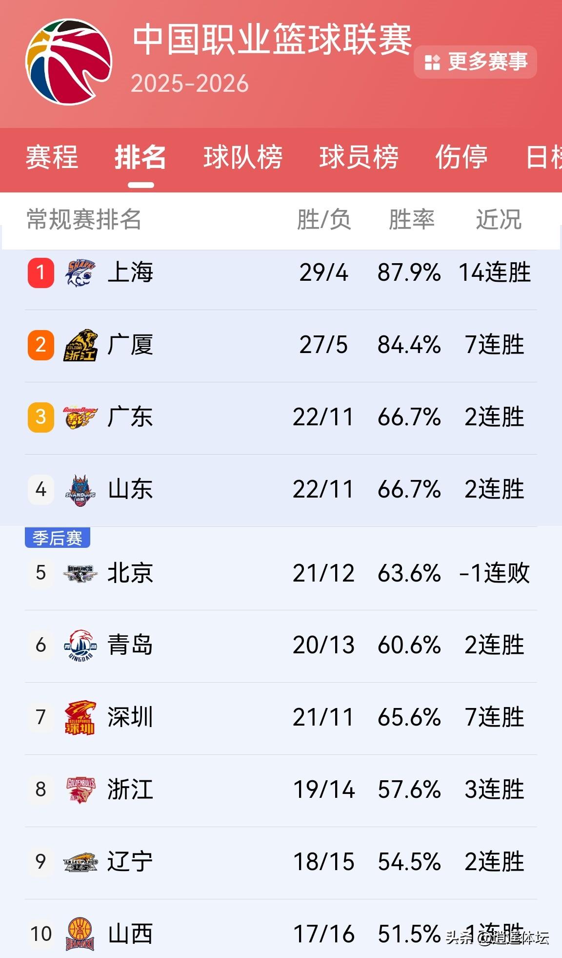 CBA最新排行榜来了！有输有赢，排榜出现了大乱！谁也没想到，北京北汽在客场惨败浙