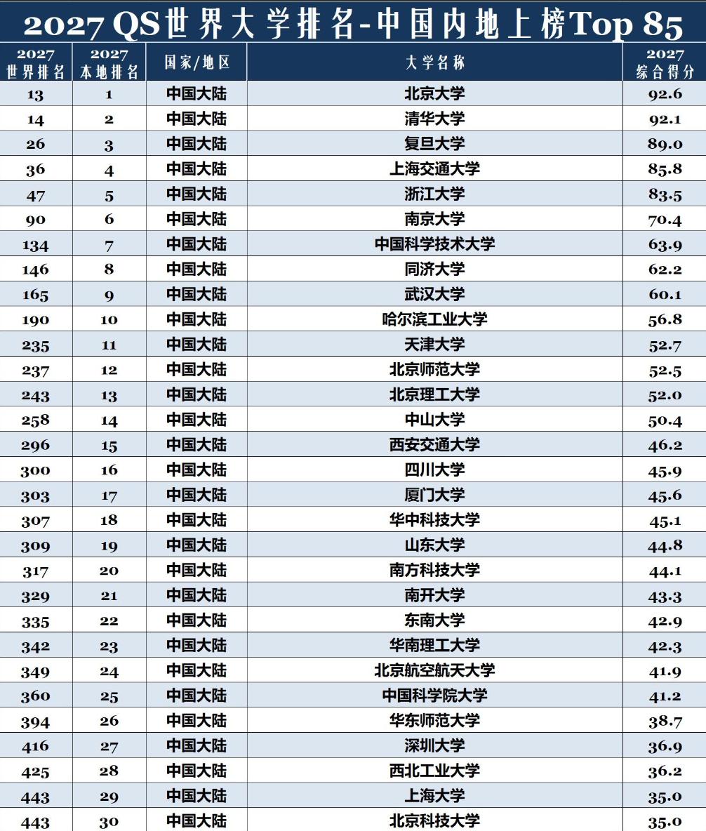 华中科技大学在国内各大榜单中都很强势，包括软科、校友会、武书连等等都在全国前十之
