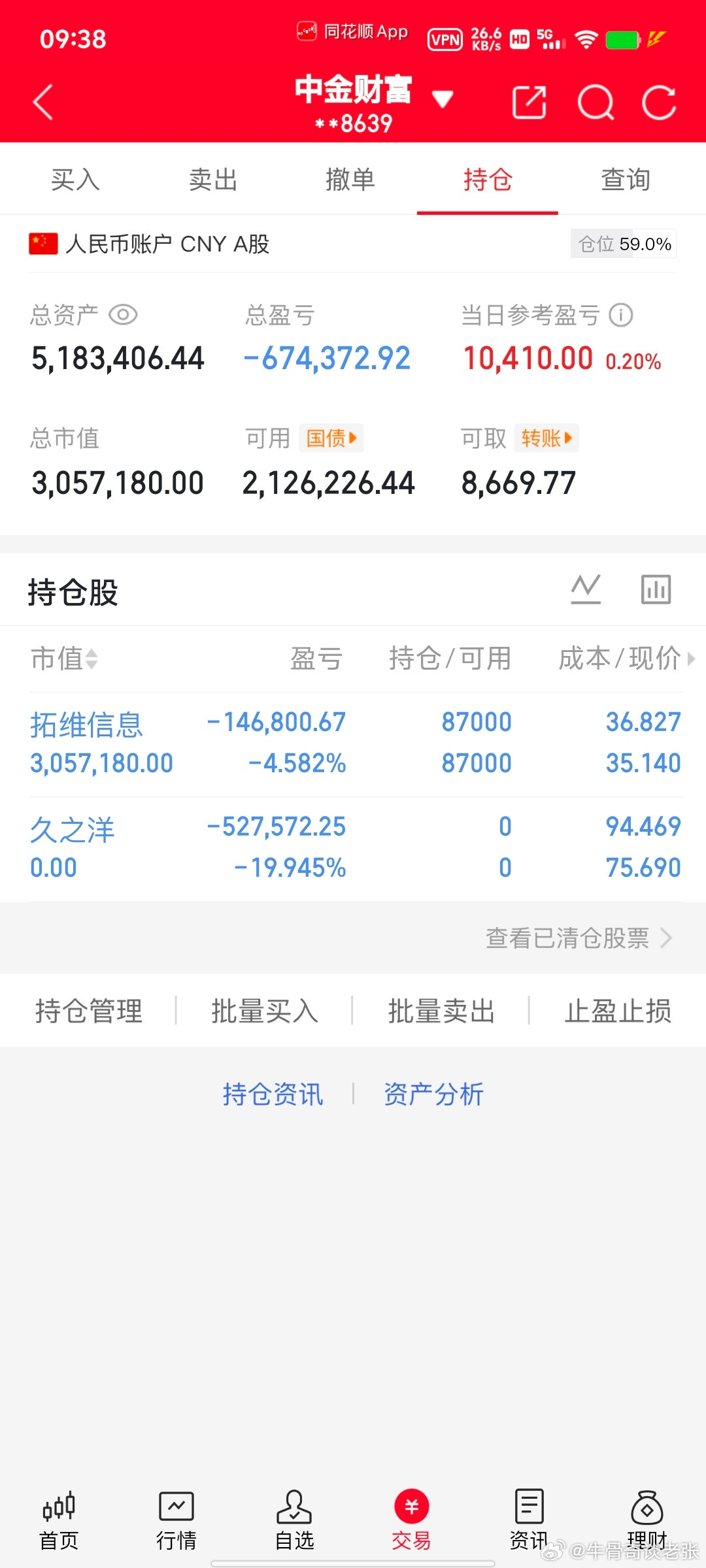 各位战友！我的千里马（久之洋300516），全部卖出，记得给我点赞评论178！太