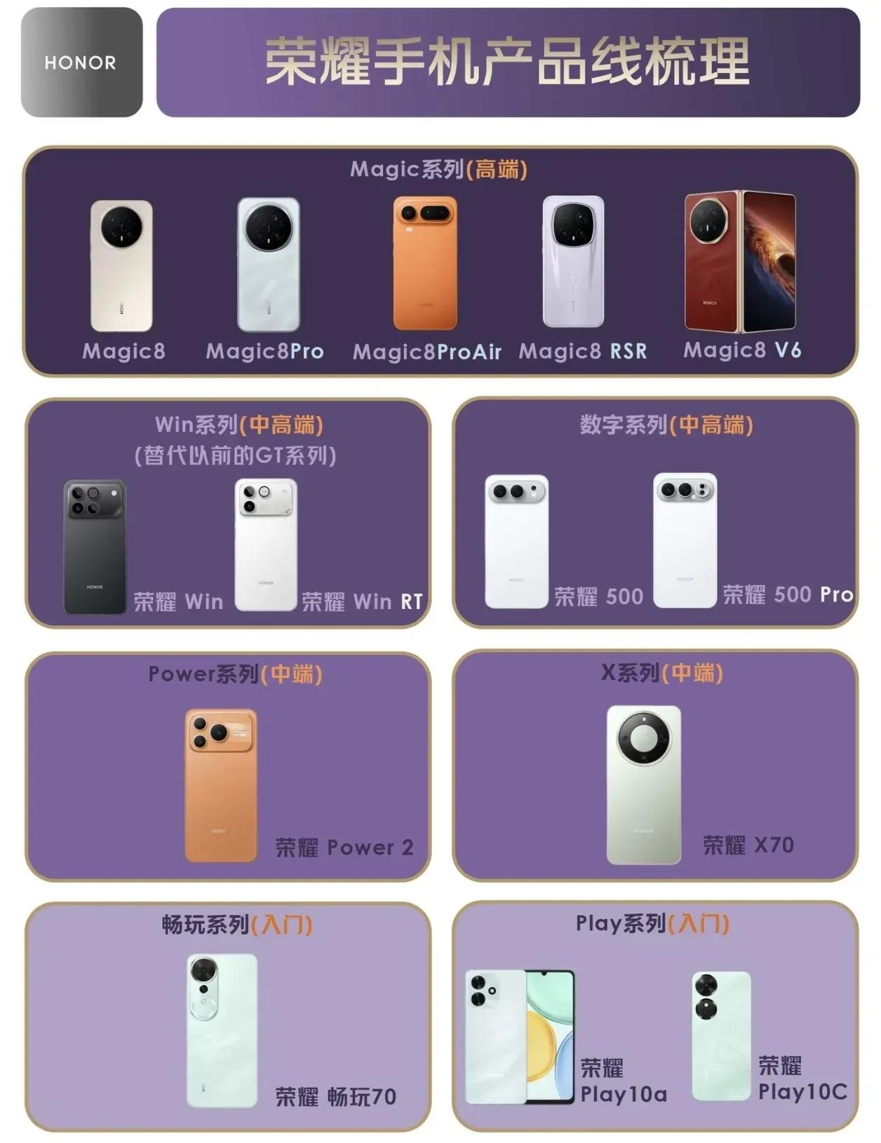 荣耀这次是真把产品线理得明明白白的，刀法那叫一个“快准狠”。Magic系列负责