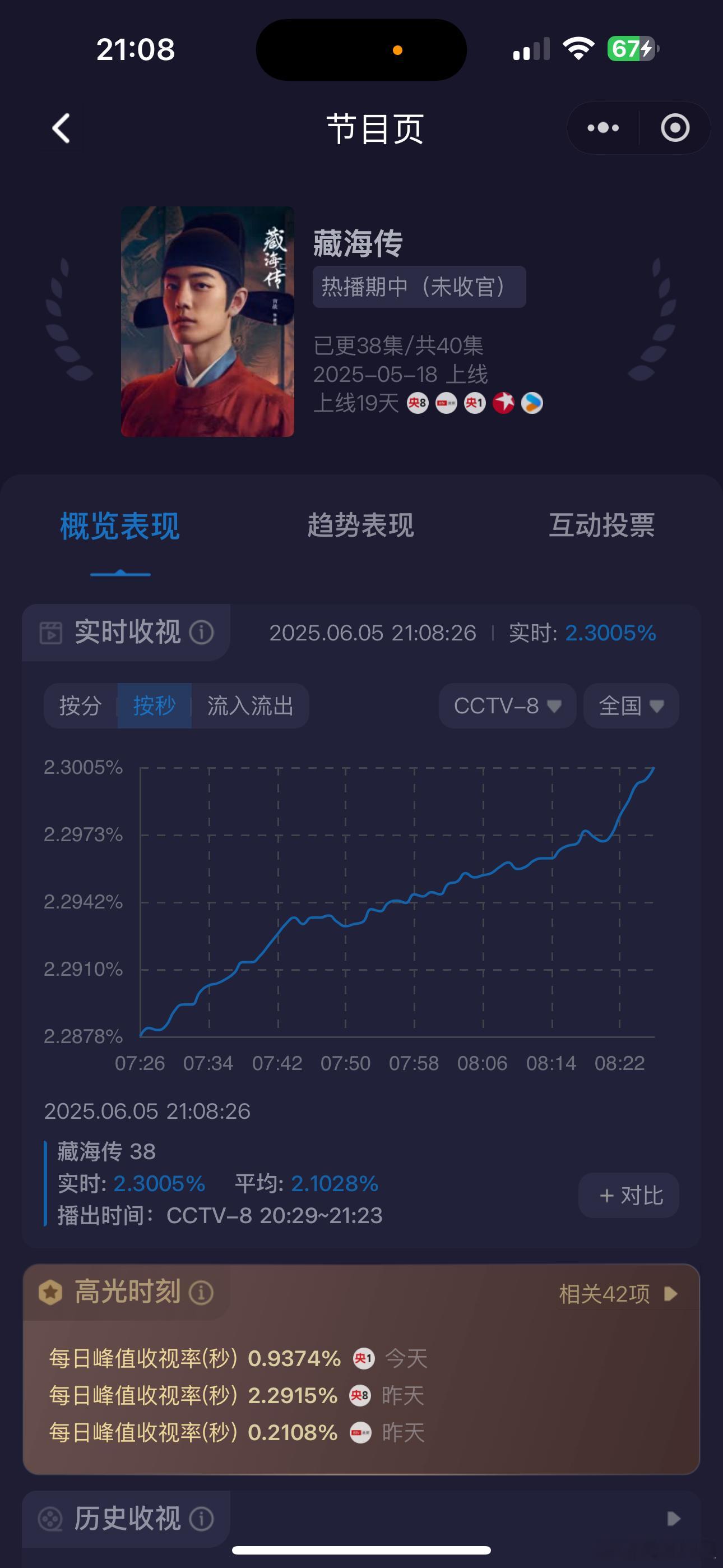 报！第二集2.3了，真是大出意料啊，都想着快高考了会回调，没想到这两天收视率这么