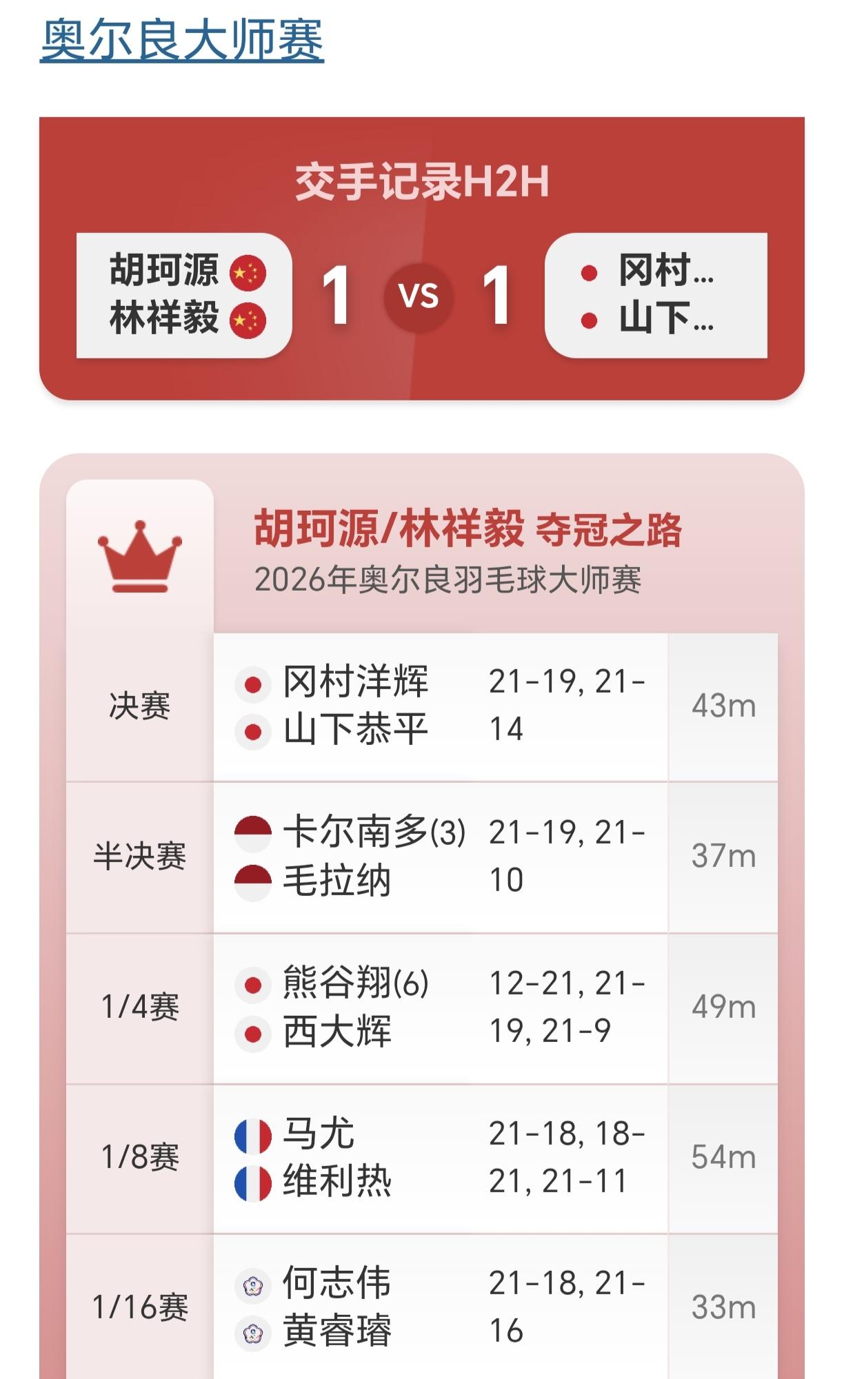 国羽男双小将胡林组合有仇不隔夜，哪里跌倒哪里爬起，2-0完胜日本冈村洋辉/山下恭