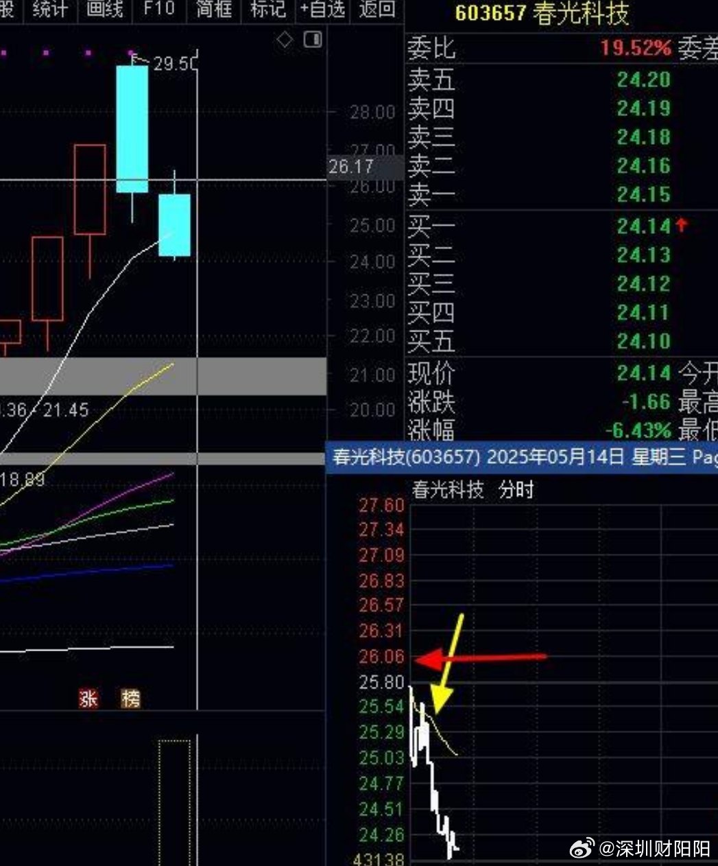干货，之前文章和早上分享过经验，稳健者不想早上进入就被套的，那么要学会分2批，求