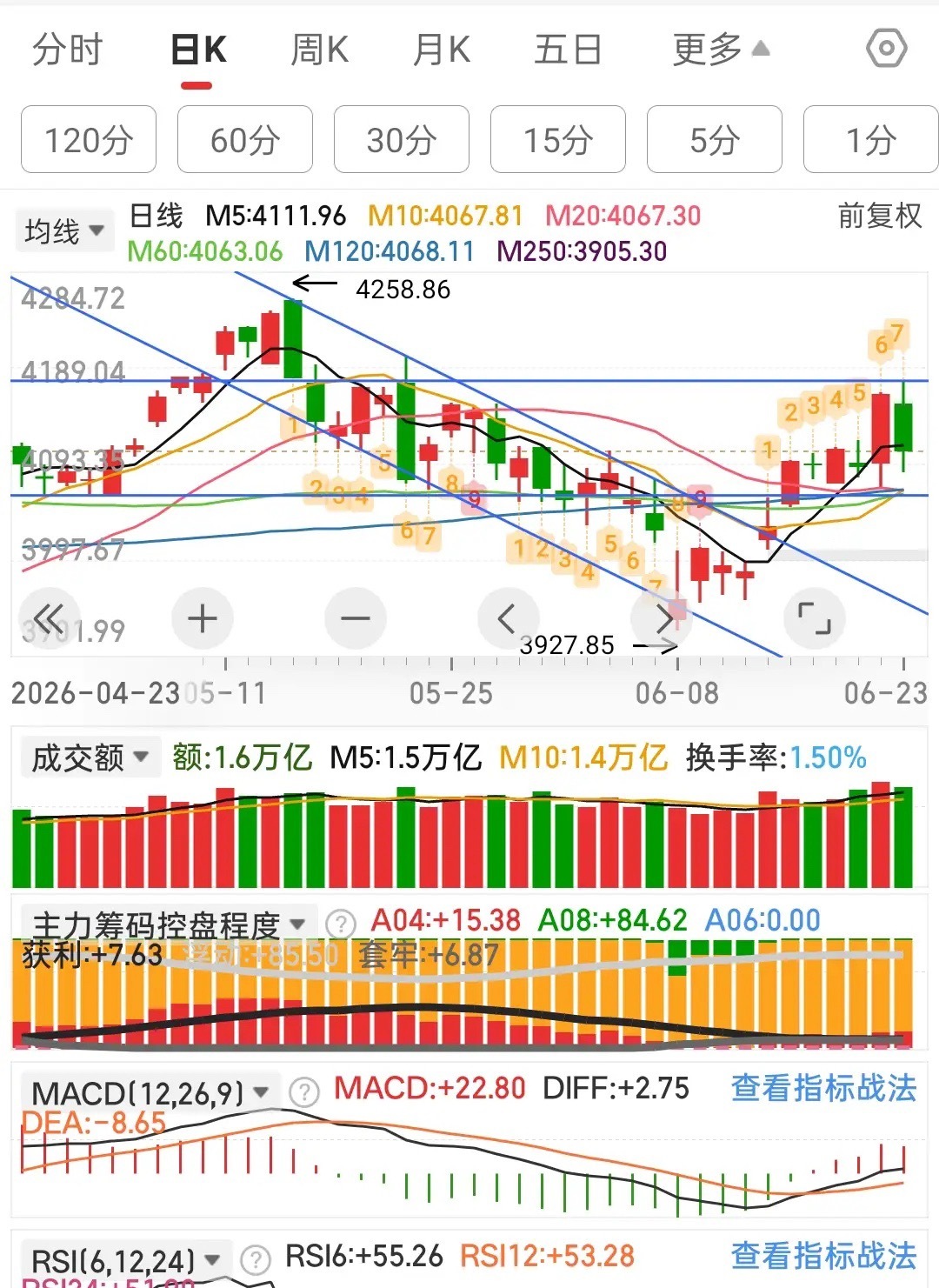 昨天刚涨，今天就砸了下来，你不感觉奇怪吗？如果说今天小幅回调在情理之中，因为看上