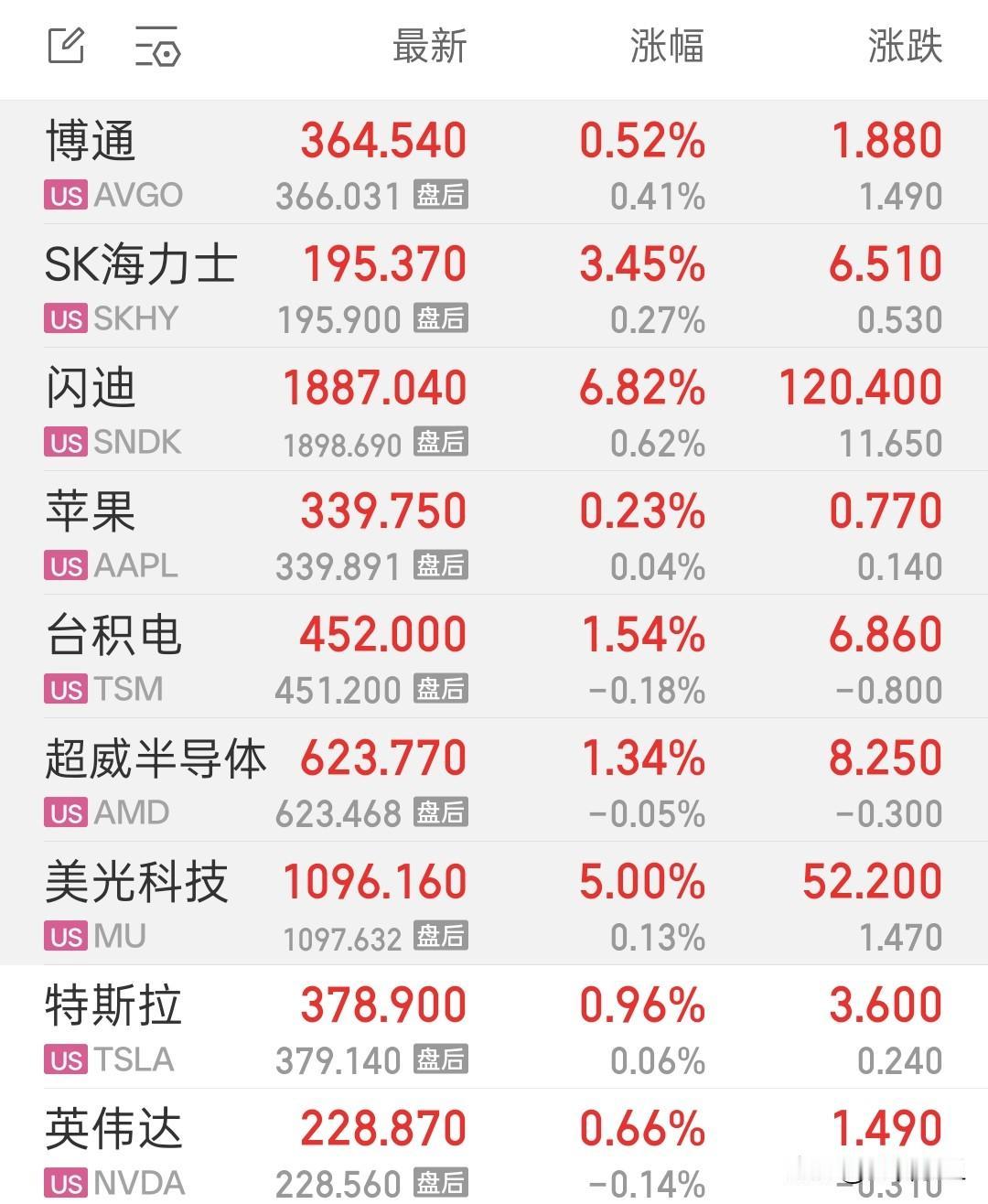 纳斯达克又创历史新高。储存芯片涨幅靠前，闪迪再涨6.82%。美光科技涨5%。