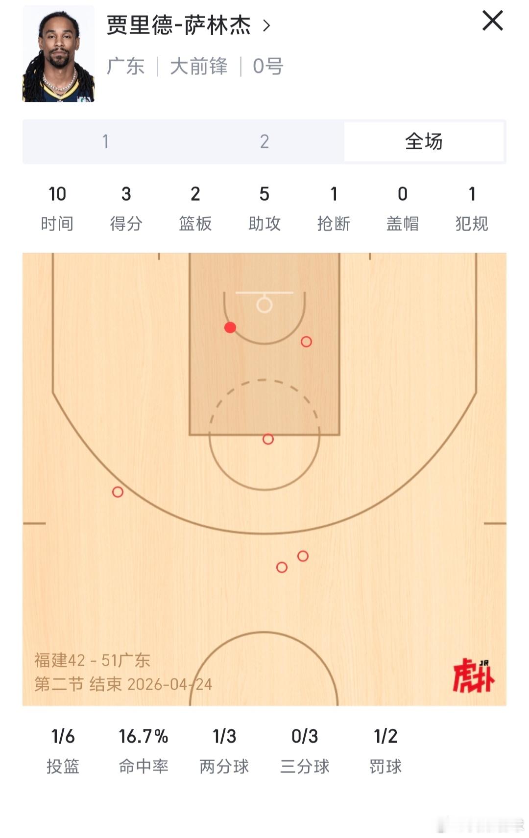 萨林杰半场6中1各种打铁，我怀疑你在划水，马上就季后赛了，望赶紧回暖啊！福建男篮