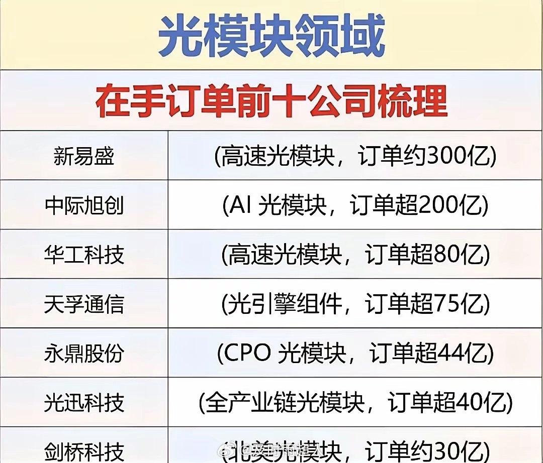 【琅河财经】六百多亿订单在手，排期直接干到2028年。​这说的不是房企，是搞光