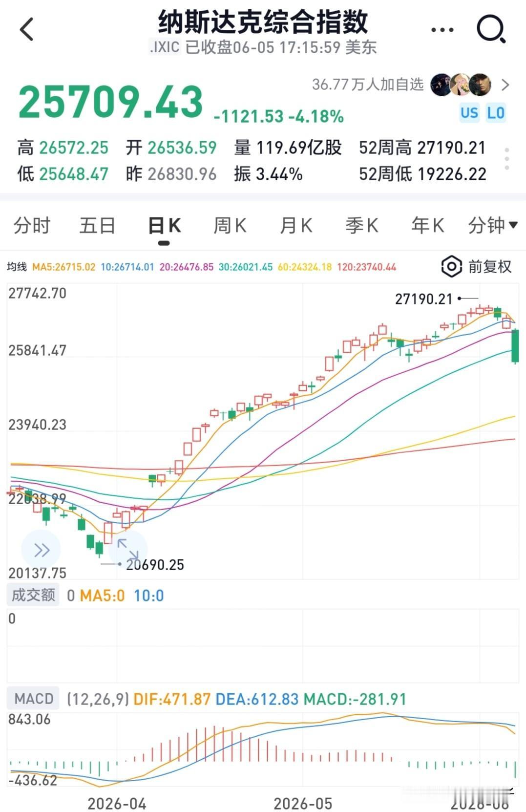 你们觉得这次美股大跌，是见顶了，还是牛回头，当然每次美股下跌都会吵成一锅粥。