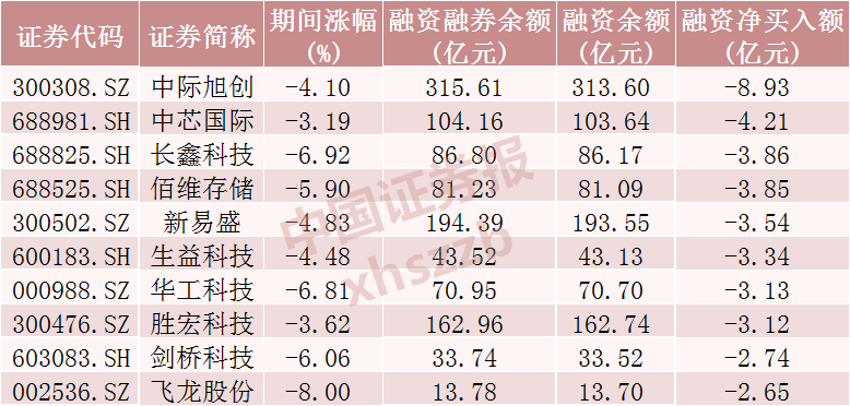 这些股票, 融资客逆势加仓