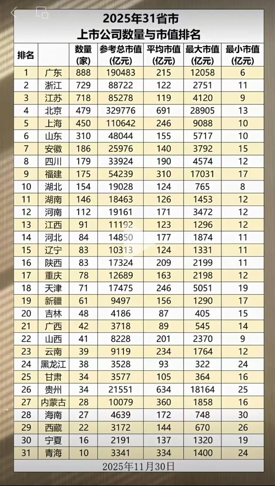 上市公司数量与市值排名！上市公司市值看，北京广东上海江苏浙江第一梯队，远高于其