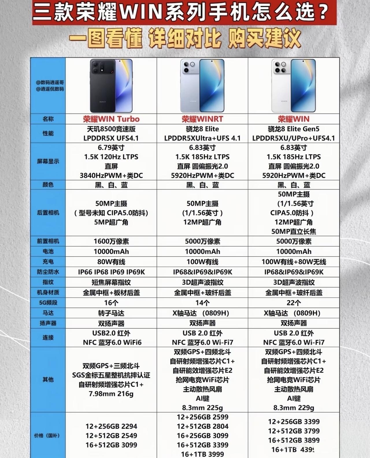 荣耀WIN系列三款，各有千秋，根本不存在谁通吃。Turbo是续航卷王，10000