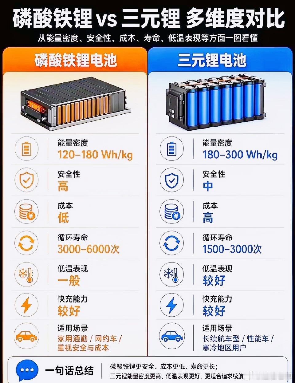 一图看懂新能源汽车磷酸铁锂电池和三元锂电池的区别！（下班聊车）