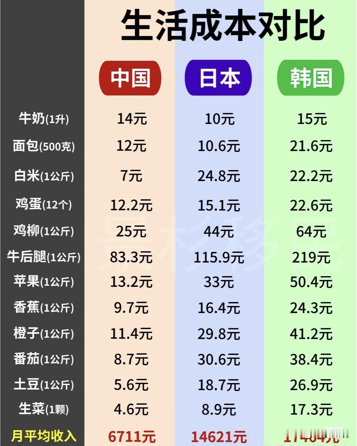 别再羡慕日韩高工资了：看完中日韩真实物价，才发现国内有多香很多人觉得：日韩工资高，生活肯定比国内滋润