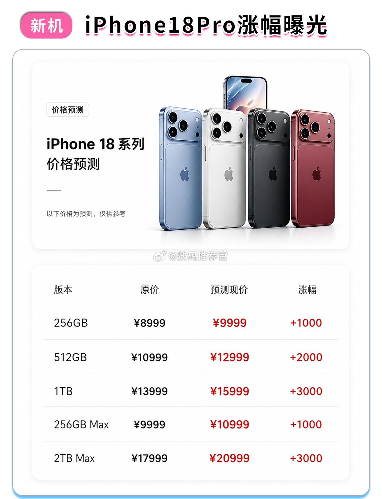 涨价涨幅基本定了，起步价涨1000，大内存涨2000，还是比较符合苹果的调性的[