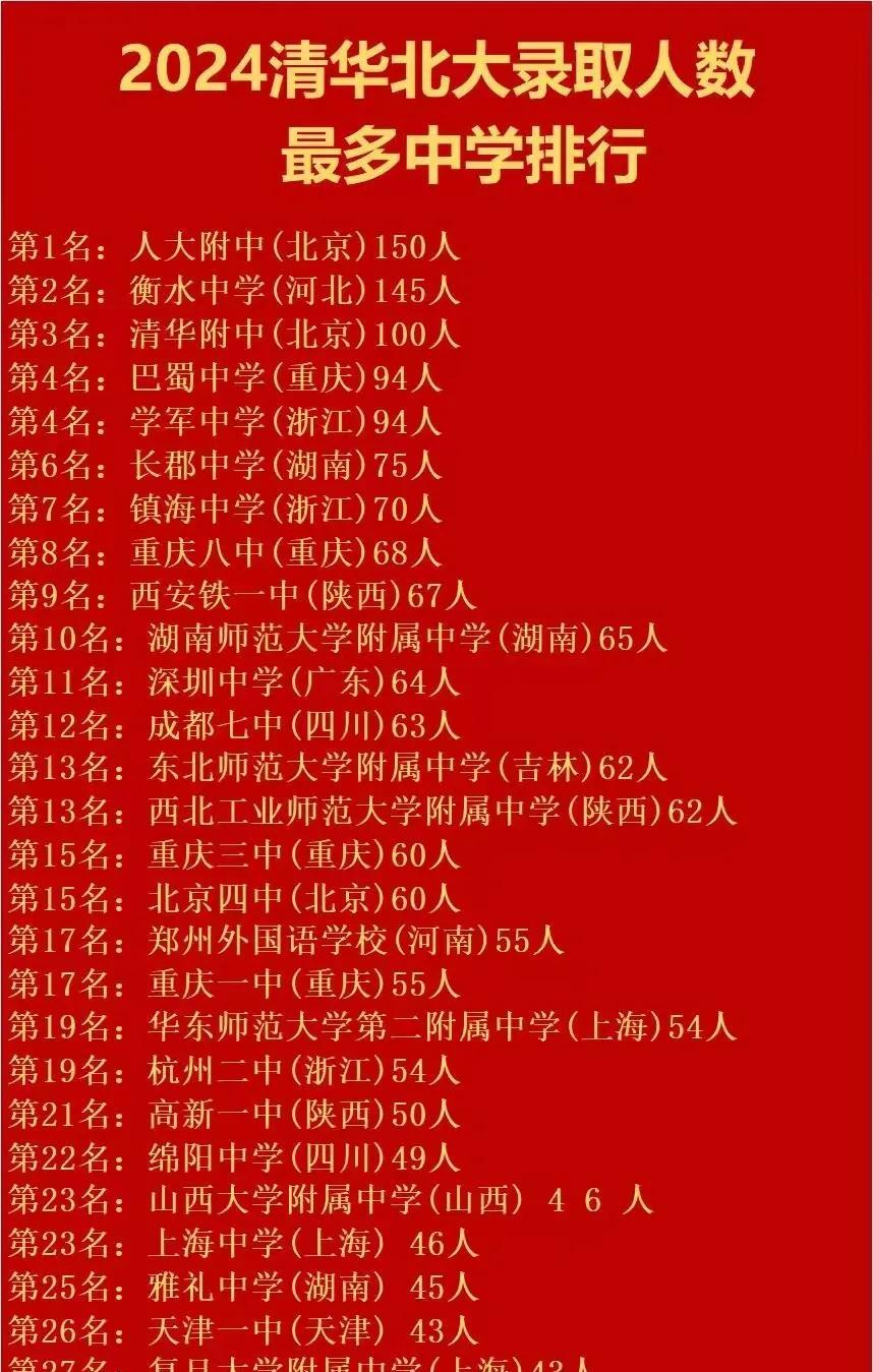 中国最好的高中排名，排名第一的高中一年有150人考上了清华、北大，一个普通地级市