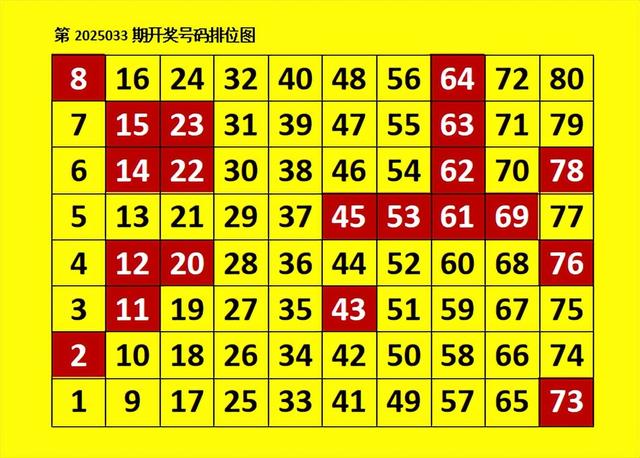 快乐8第2025034期: 033期65未出号着实让人着急, 本期1又推荐上。