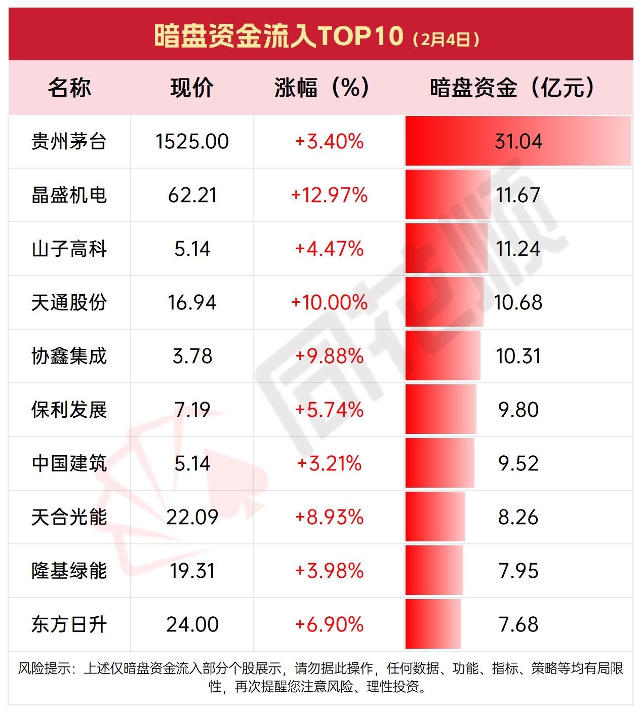 2月4日暗盘资金流出TOP10，揭秘股市大户动向！