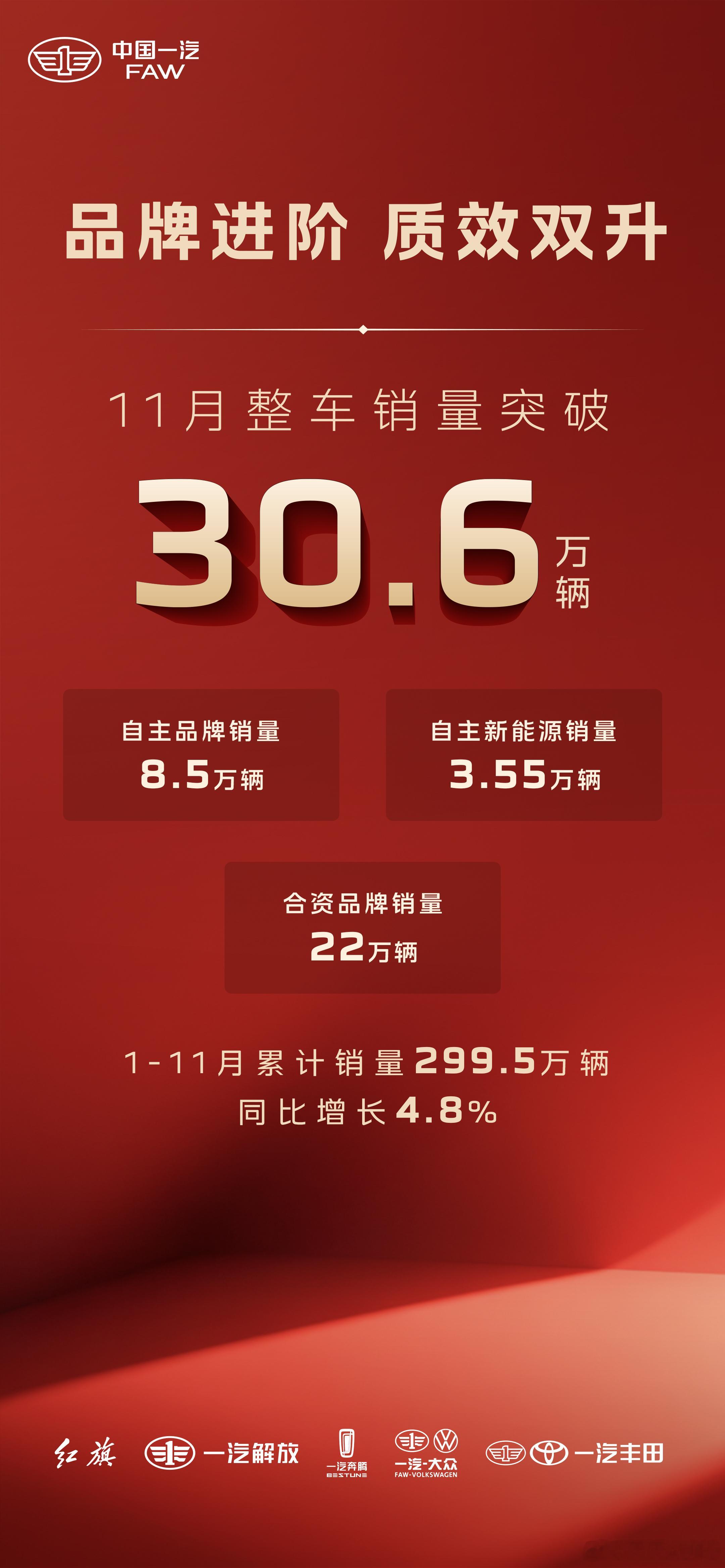 科技驱动，全域突破：中国一汽十一月整车销售30.6万辆新华AUTO：12月1日，