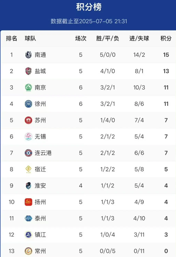 苏超联赛最新积分榜来了！三场比赛结束了，南通2比1客场战胜徐州，无锡客场2比