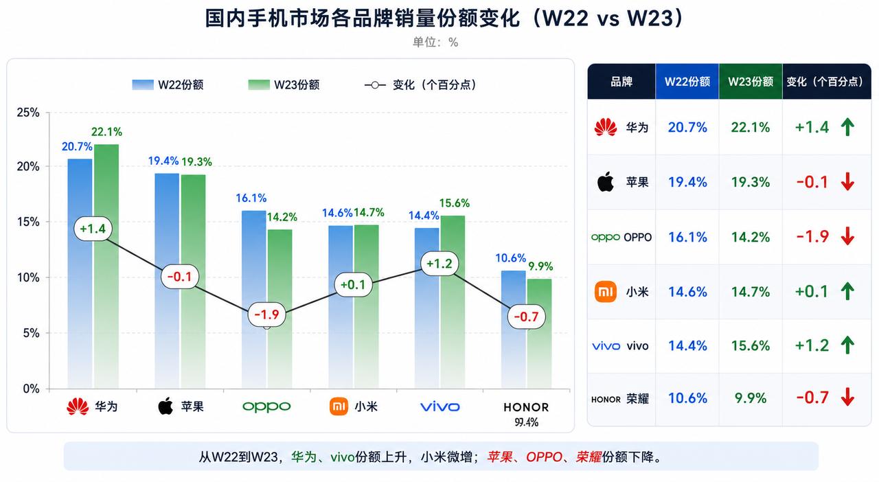 这结果有点难绷！本以为能够把华为拉下来一点，结果被华为给拉下来了！本以为W2