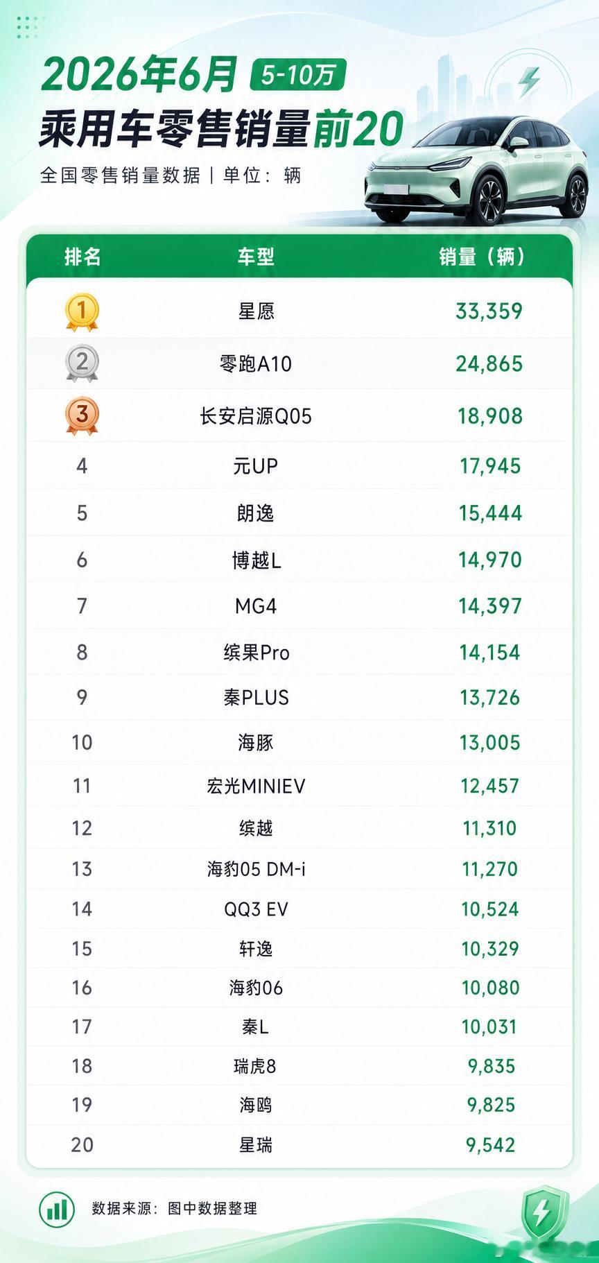 6月份5-10万车型销量top20，星愿拿下第一名。1 星愿，3335...